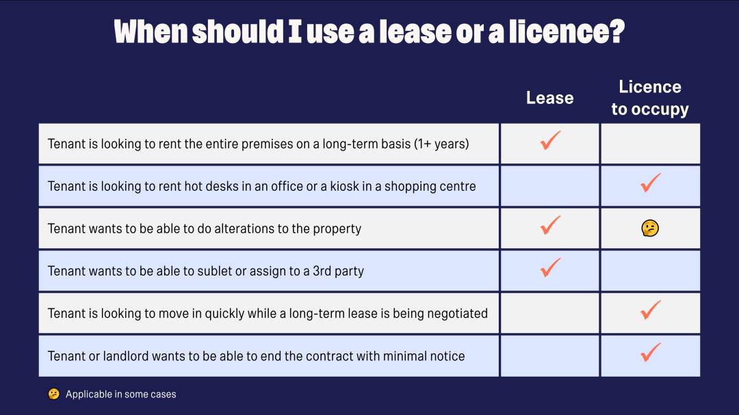 Table Showing When A Licence Or Lease Is Relevant